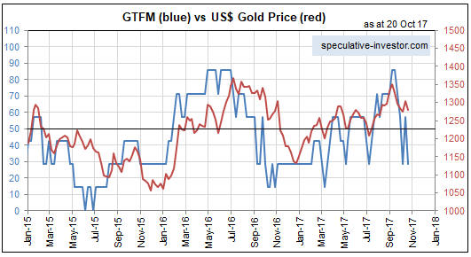 US Gold Price Red