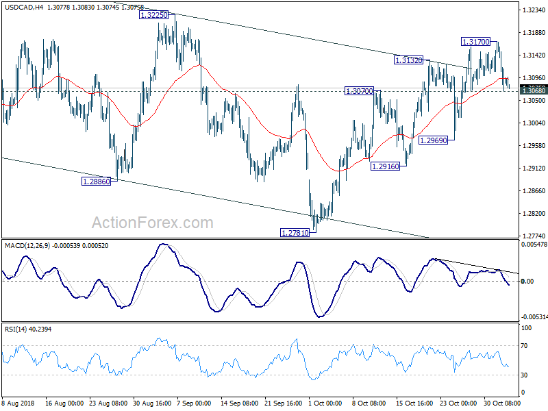 USD/CAD