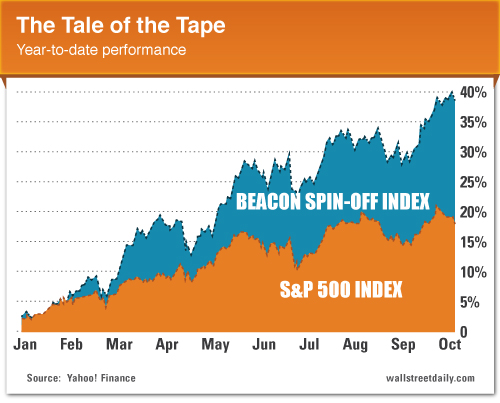 S&P 500 Index/Beacon Spin-Off Index