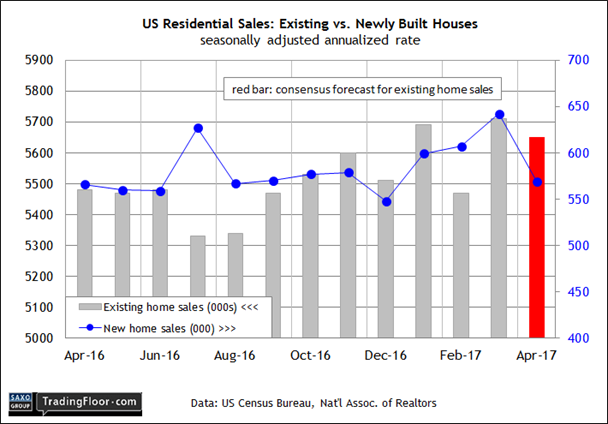 US Residential Sales: Existing vs. Newly Built Home Sales