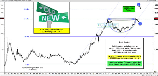 Gold Monthly Chart.