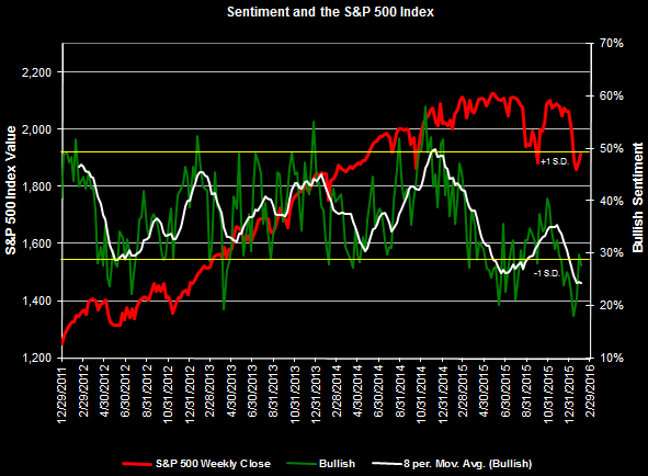 Sentiment and the S&P 500 Index