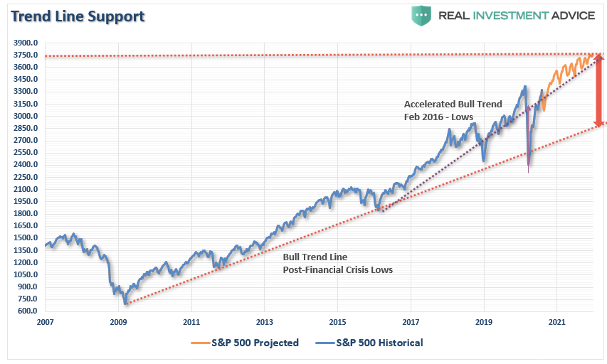 SP500-Projected Trend Line Support