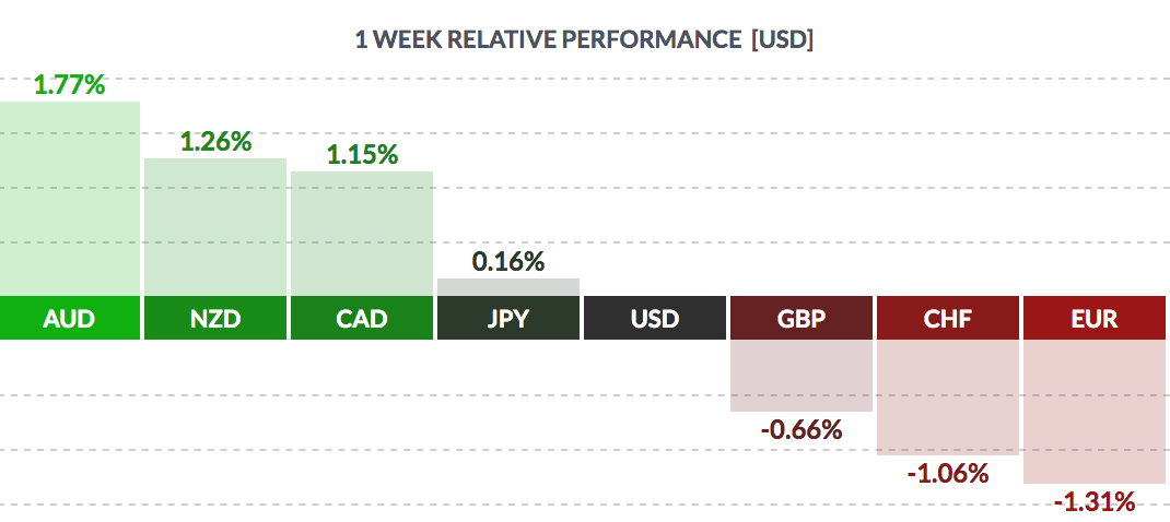 USD Weekly Performance