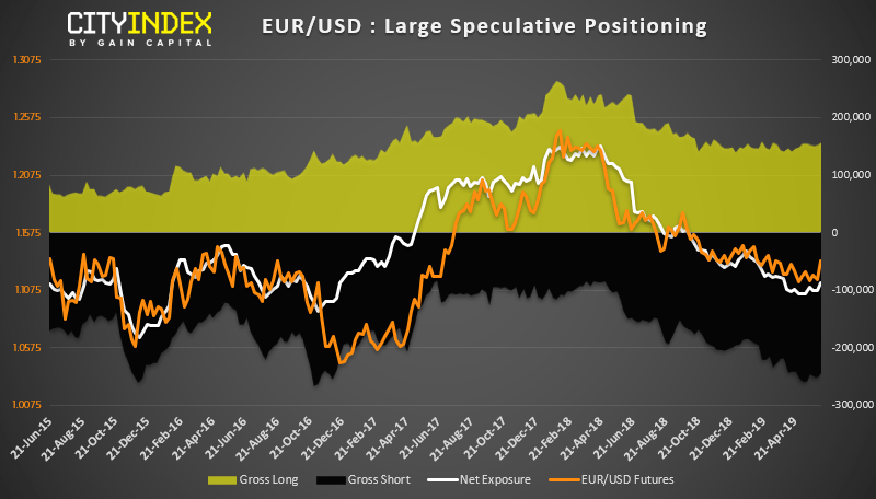 EUR-USD Large Speculative Positioning