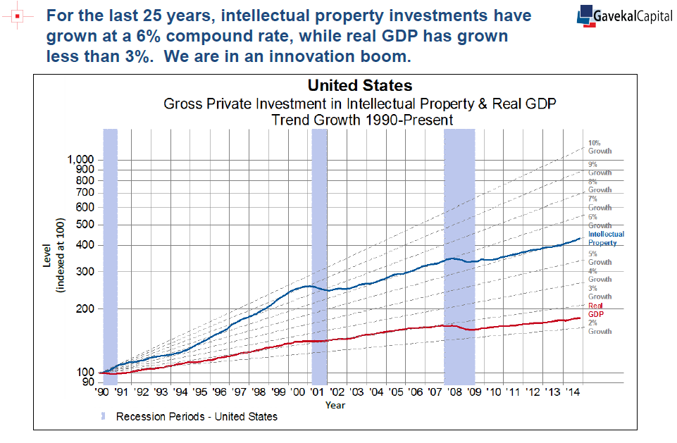 Growth of Intellectual Property Investment 2990-2015