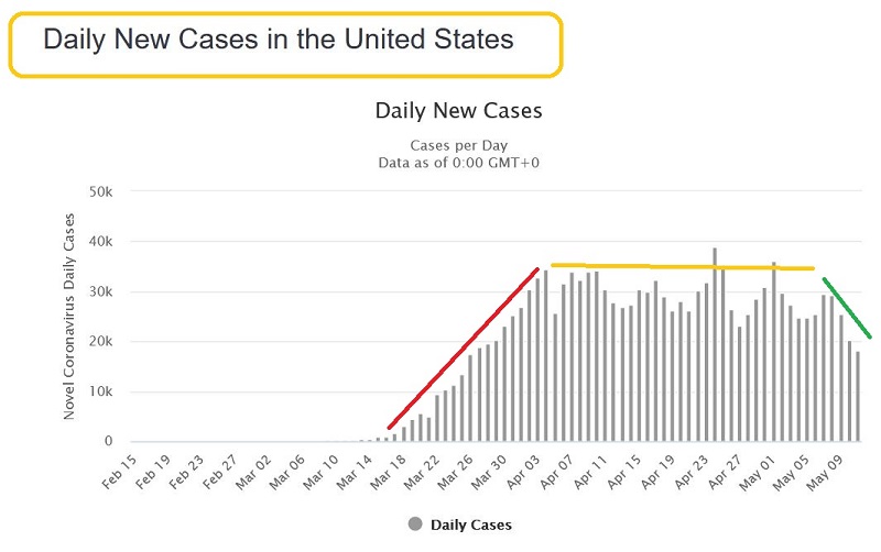 Daily New Cases In US