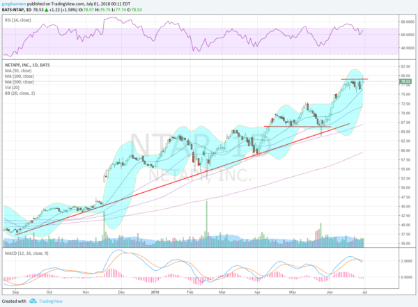 NetApp, Ticker: $NTAP