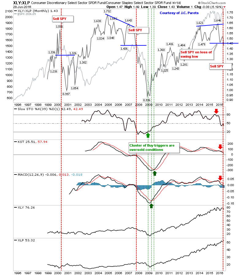 XLY:XLP:SPX Monthly 1995-2016