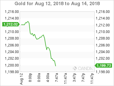 Gold for August 13, 2018