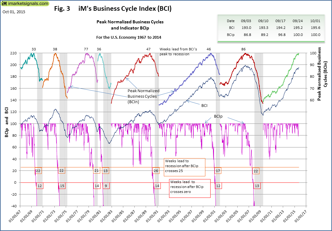 Historic Business-Cycle Index
