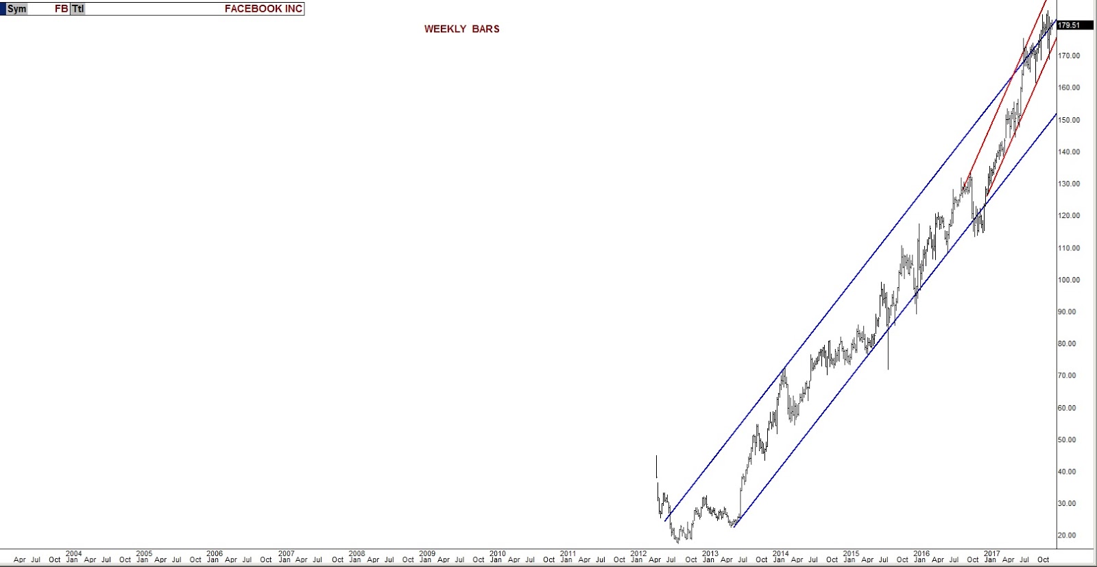 FB Weekly Chart