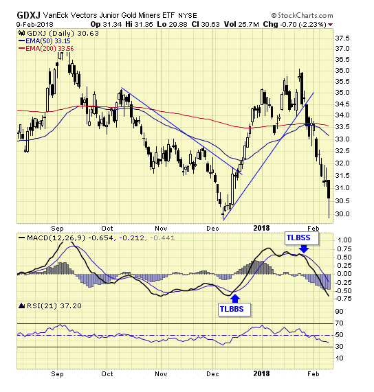 GDXJ Daily Chart