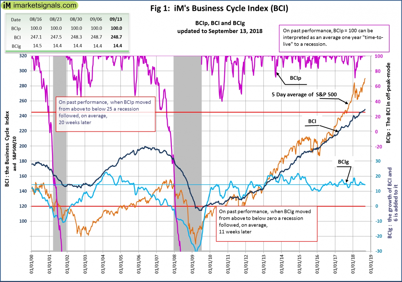 Fig 1. 1 iM's Business Cycle Index BCI