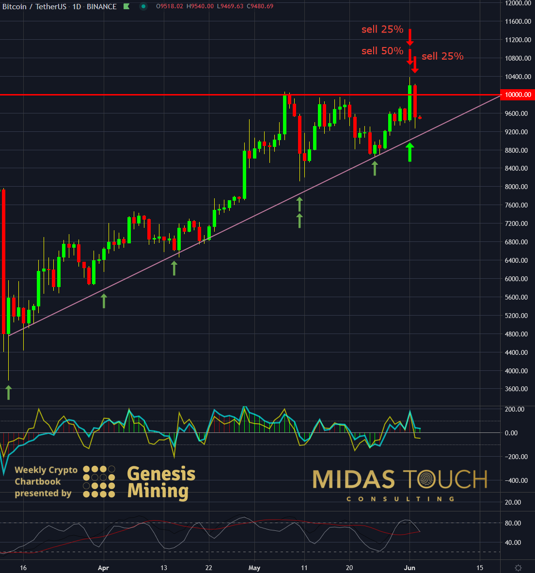 BTC-USDT Daily Chart As Of June 3rd, 2020