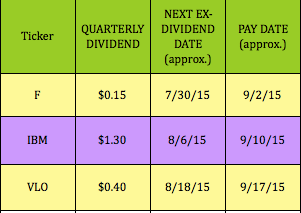 Quarterly Dividend Dates