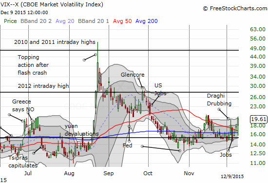 The VIX is on the move again