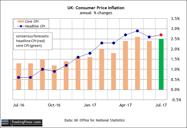 UK Consumer Price Inflation