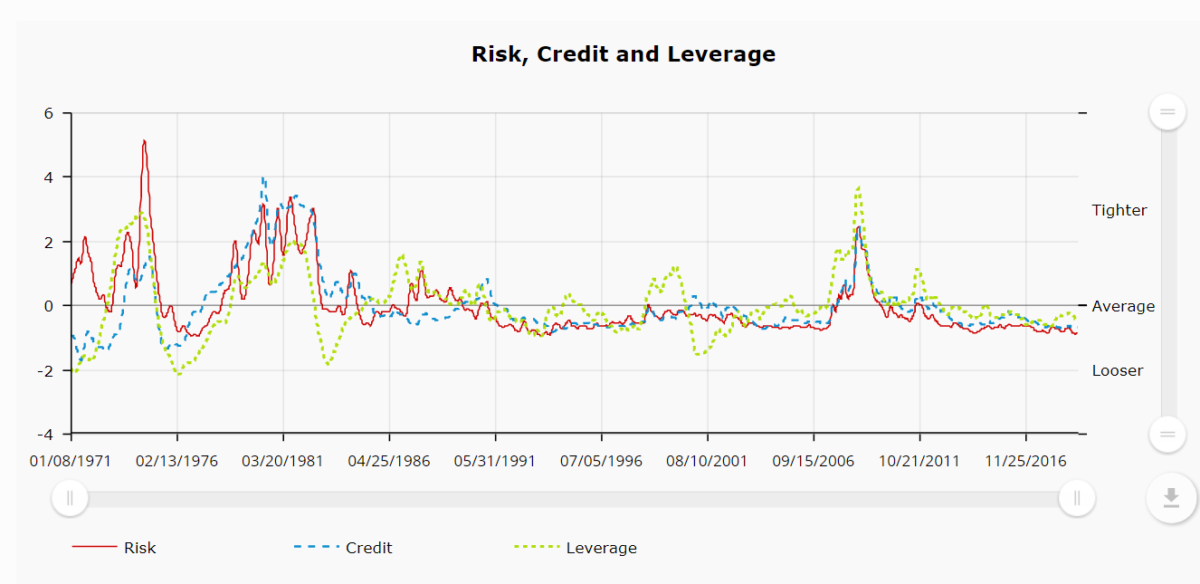 Risk, Credit And Leverage