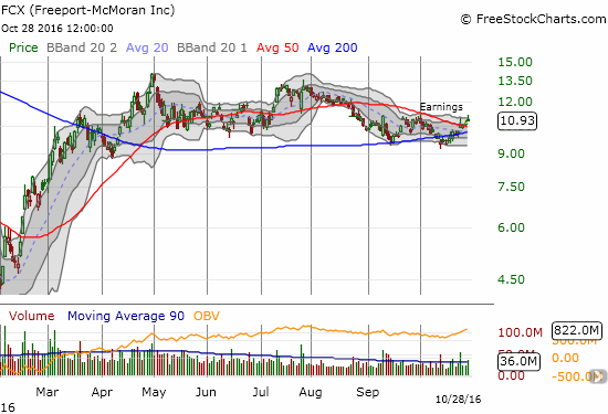 FCX received a nudge above 50DMA resistance thanks to earnings