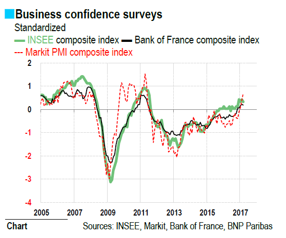 Business Confidence Surveys