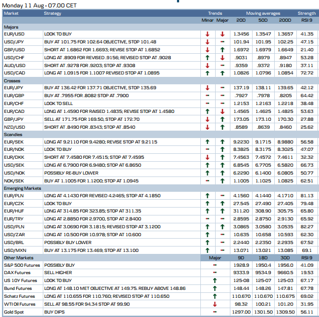 S/T Indicators & Signals