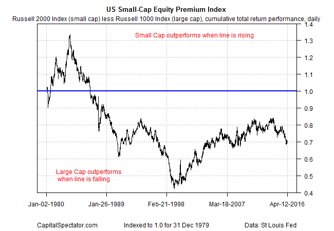 US Small-Cap Equity Premium Index