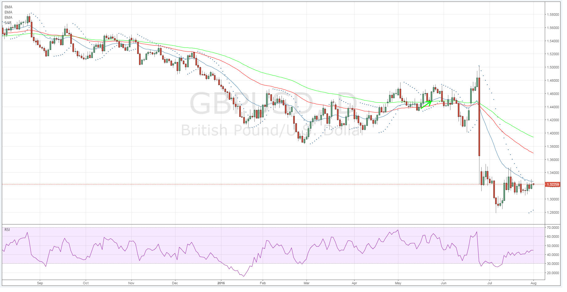 GBP/USD Daily Chart