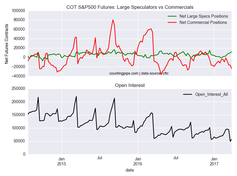 COT S&P500 Futures: Large Speculators Vs Commercials