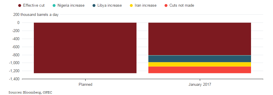 OPEC Cuts for January