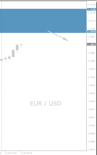 EUR/USD Chart