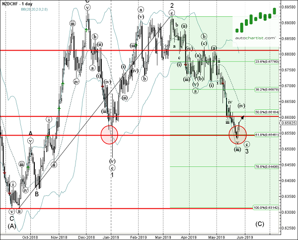 NZDCHF 1 Day