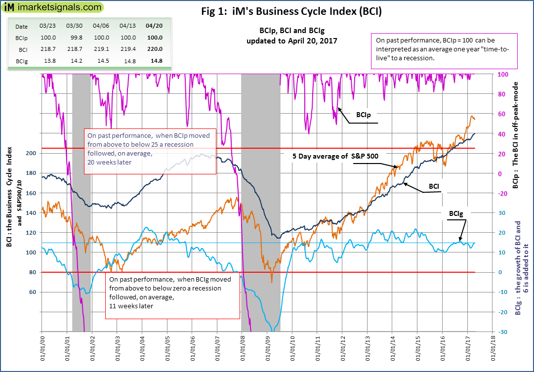 Business Cycle Index Vs. S&P 500
