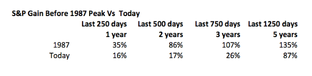 SPX Gains Before 1987 vs Today