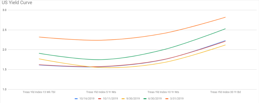 US Yield Curve