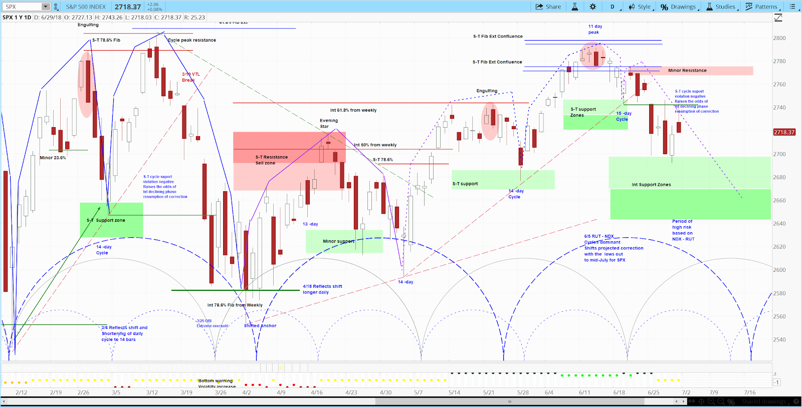 S&P 500 (SPX) Daily Chart