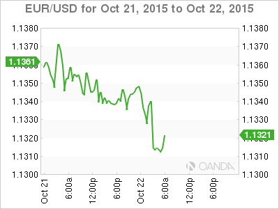 EUR/USD Daily Chart