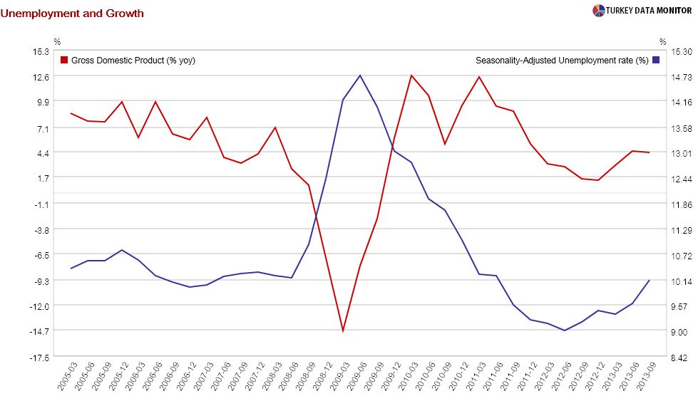 Unemployment and Growth