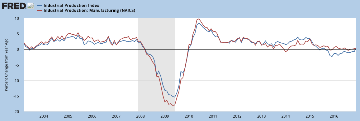 Industrial Production Index vs IP Manufacturing 2003-2017