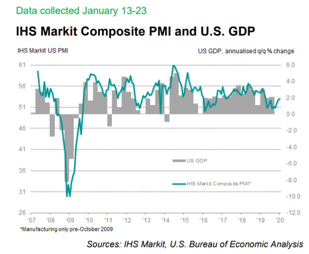 IHS Markit Composite PMI & US GDP