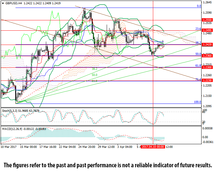 GBP/USD 4 Hour Chart