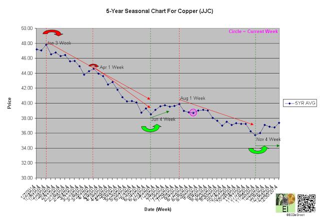 5-Year Seasonal Copper Chart