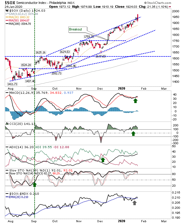 SOX Daily Chart