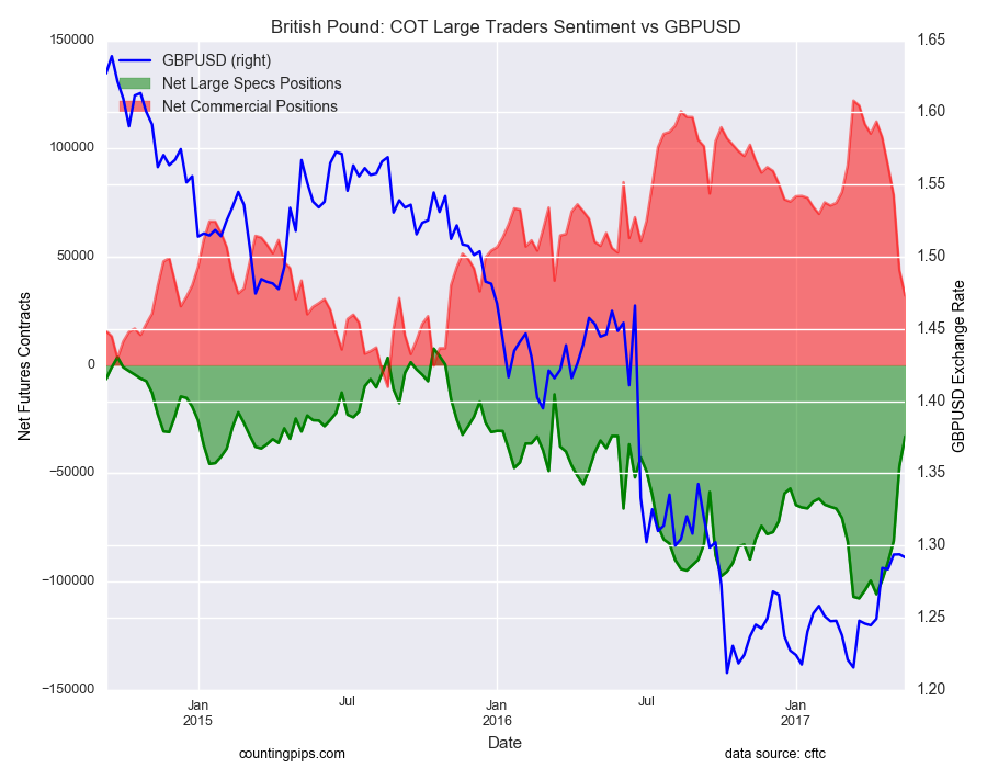 British Pound: COT large Traders Sentiment Vs GBP/USD 