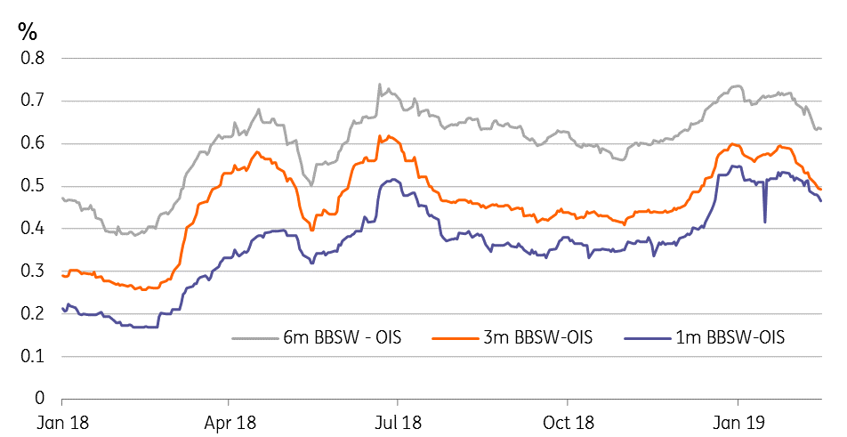 Bbsw Ois Spreads