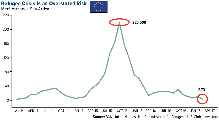 Crippling Migration Seems To Have Abated