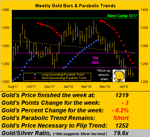Weekly God Bars and Parabolic Trends
