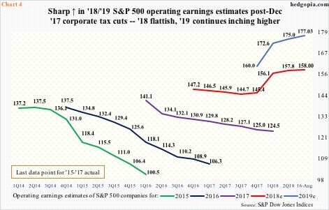 Operating earnings estimates for S&P 500 companies
