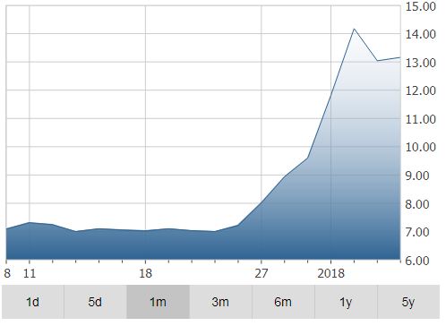 Aurora Cannabis Inc