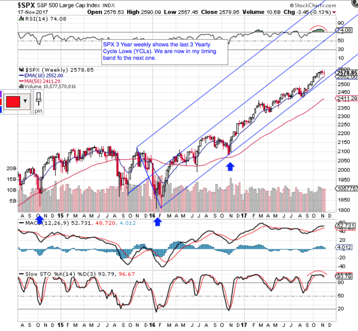 SPX Weekly Chart